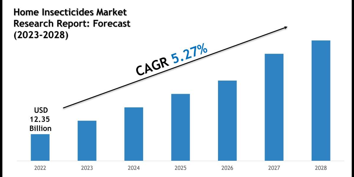 In-Depth Home Insecticides Market Analysis Report with Forecast Data