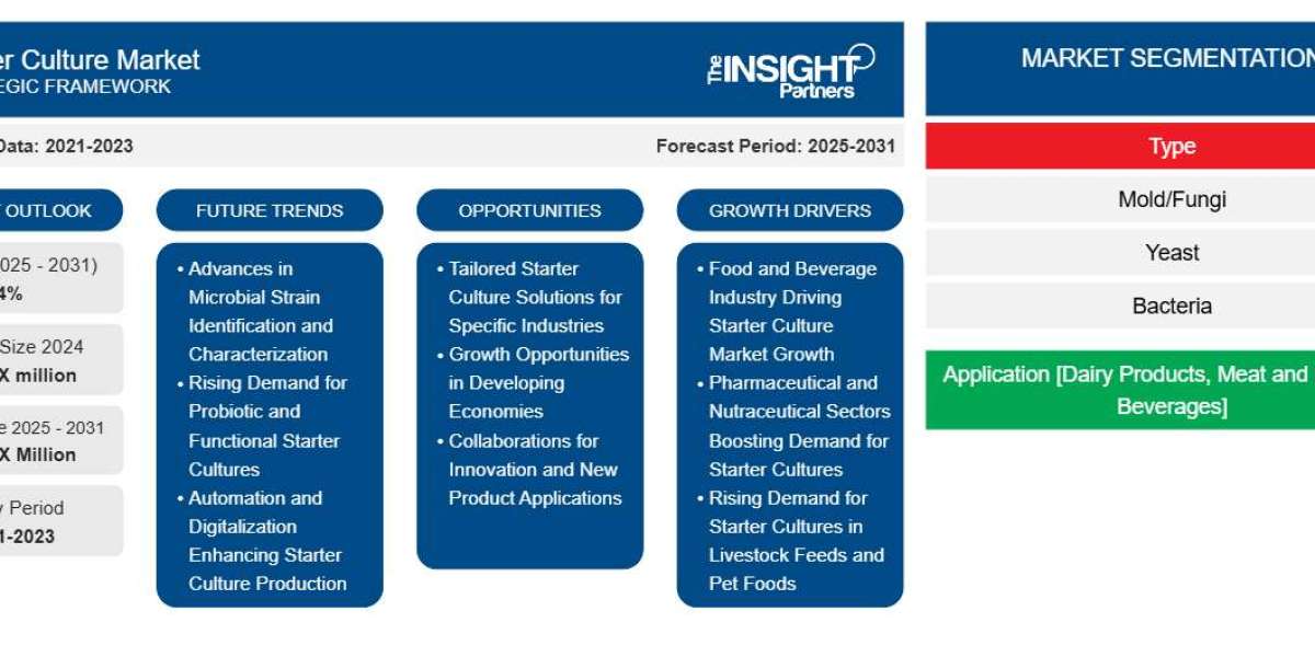Starter Culture Market Report: Unlocking Growth Potential and Addressing Challenges