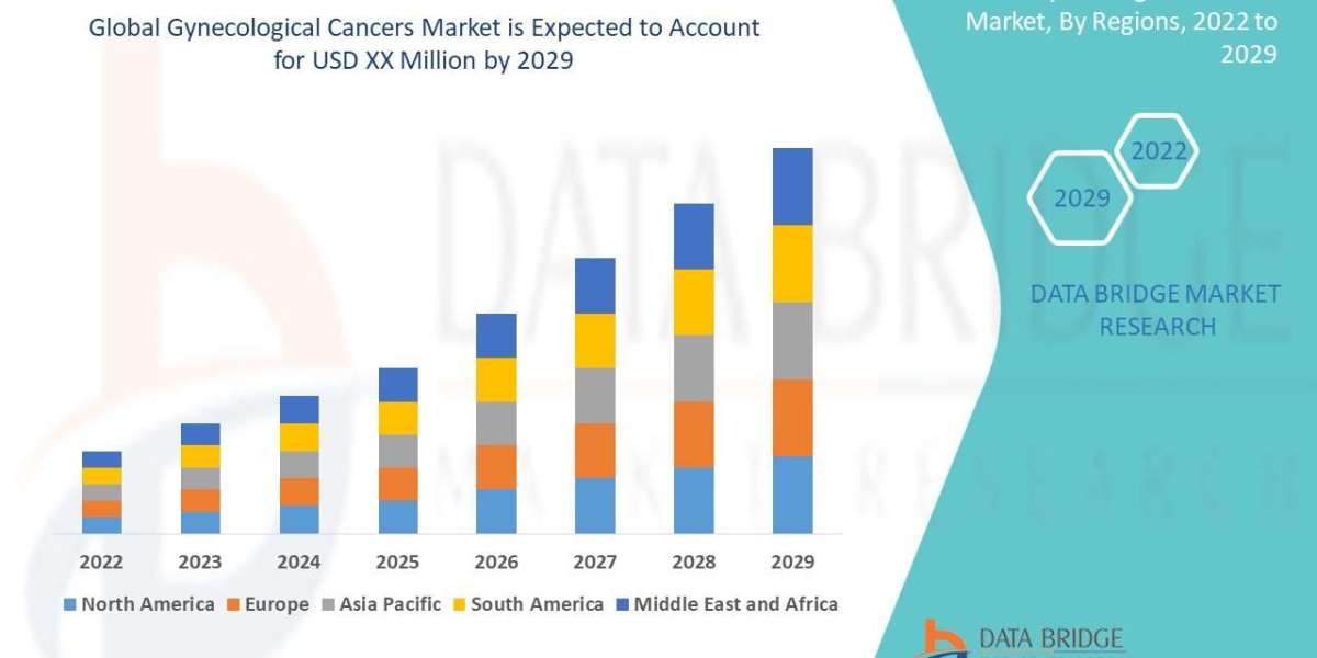 Gynecological Cancers Market Overview, Growth Analysis, Trends and Forecast By 2029