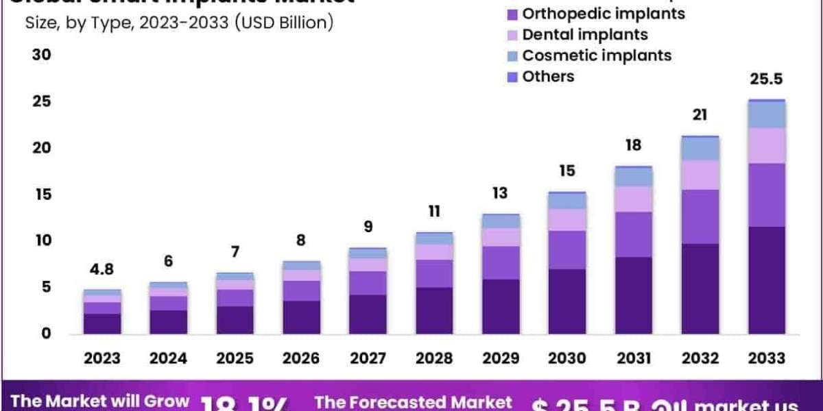 Smart Implants Market Impact of Reimbursement and Insurance Policies
