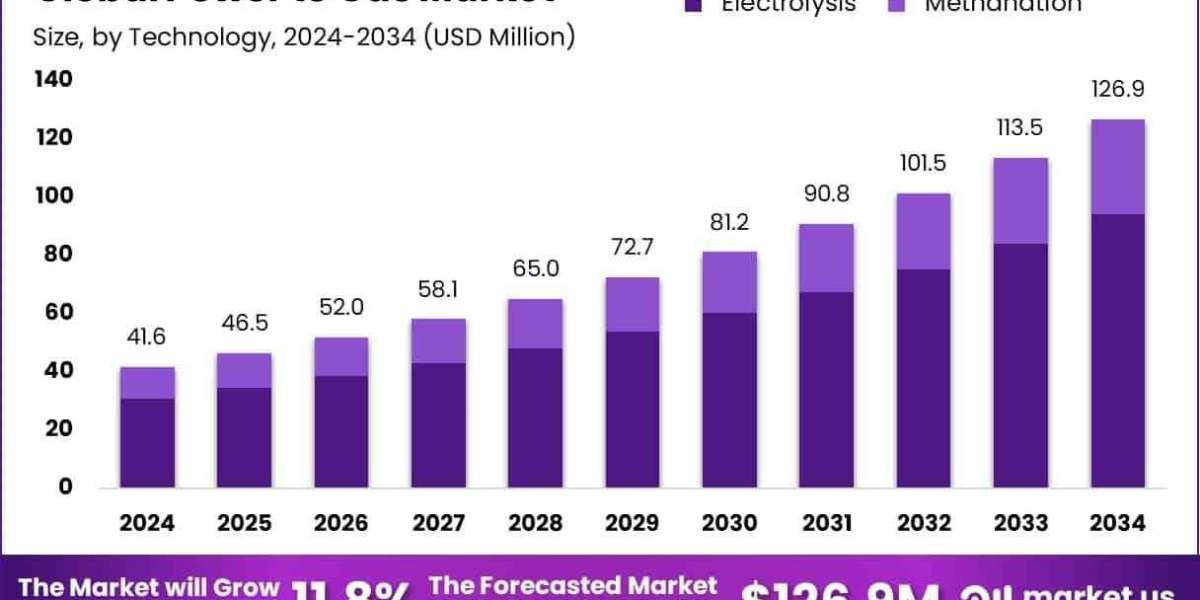 Power to Gas Industry Growth Rate | Clean Energy Backbone