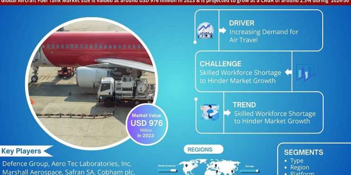 Aircraft Fuel Tank Market Trends, Analysis, and Future Outlook - 2030