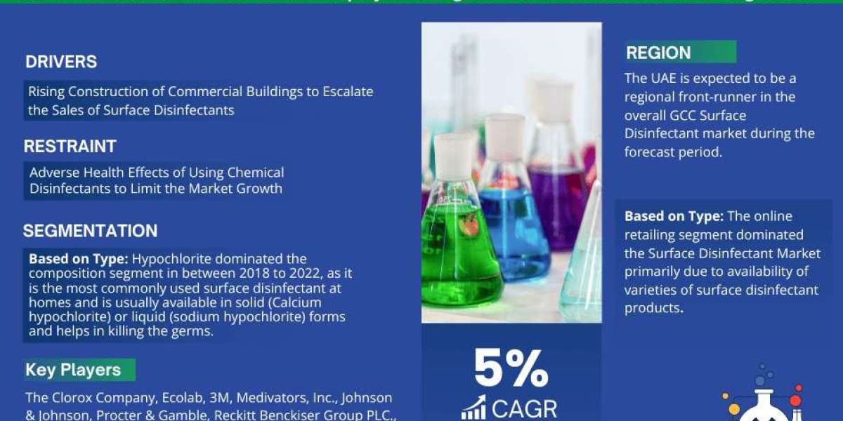 GCC Surface Disinfectant Market Trends 2023–2028: Share, Value & Opportunities