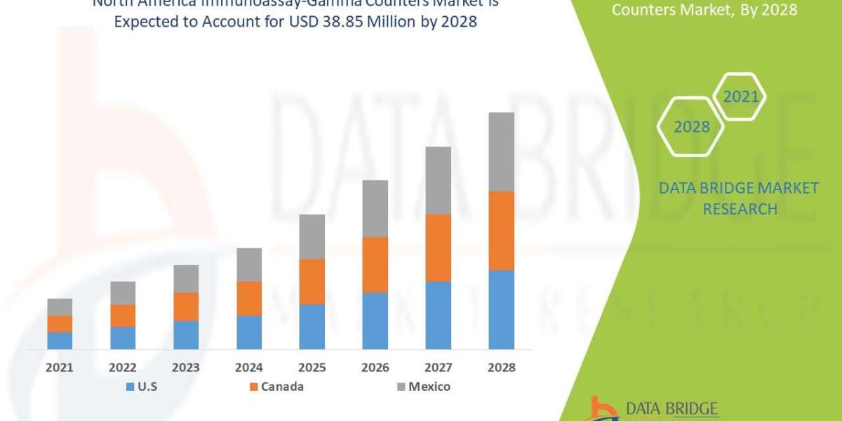 North America Immunoassay-Gamma Counters Market expected to reach USD 38.85 million by 2028