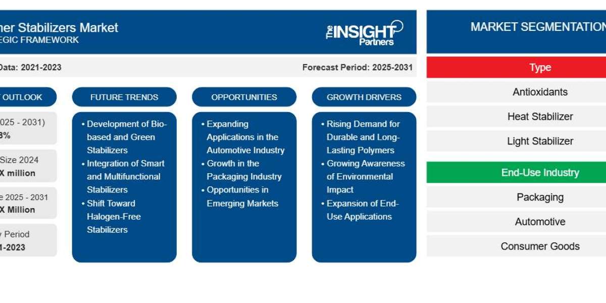 Polymer Stabilizers Market Outlook: Enhancing Durability and Sustainability