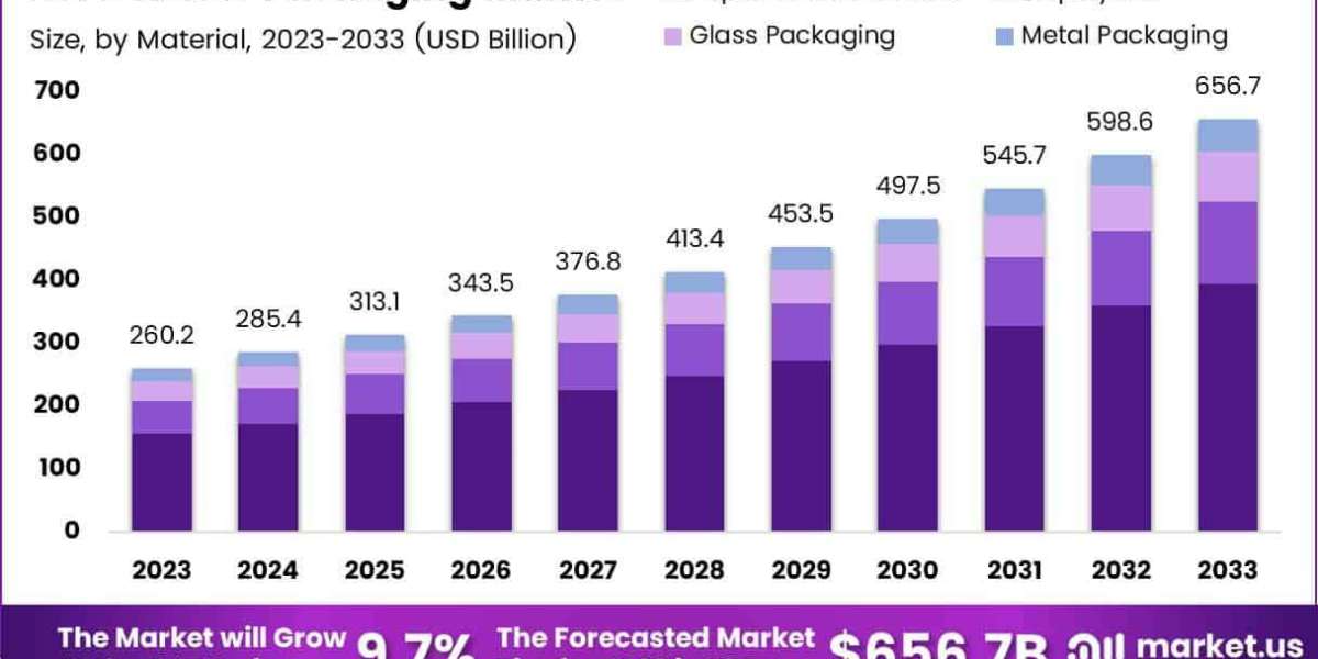 Zero Waste Packaging Market: Solutions for the Circular Economy