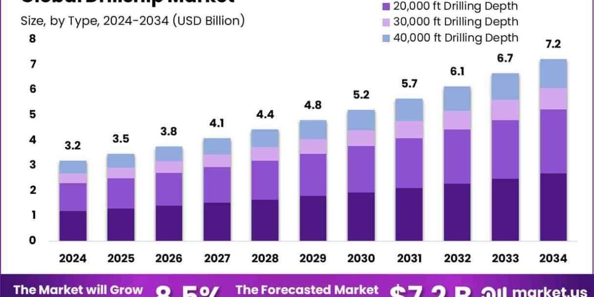 Drillship Market  Global Trends 2024