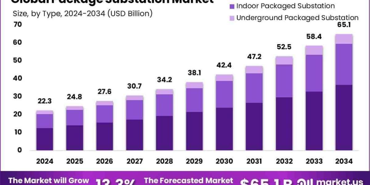 Packaged Substation Market by Utility and Industrial Use