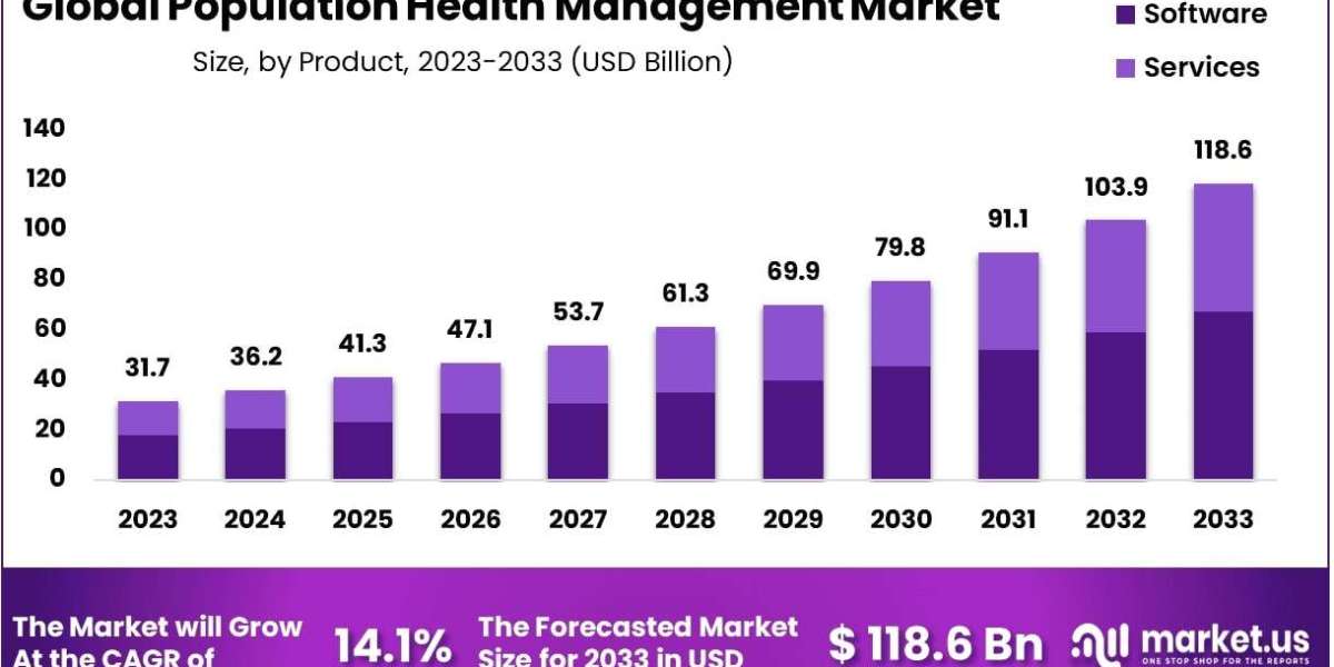 Population Health Management Market Role of Blockchain for Data Security