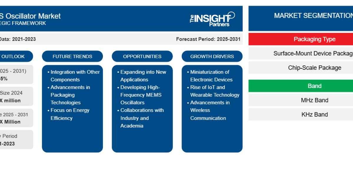 MEMS Oscillator Market Report: Unlocking Growth Potential and Addressing Challenges