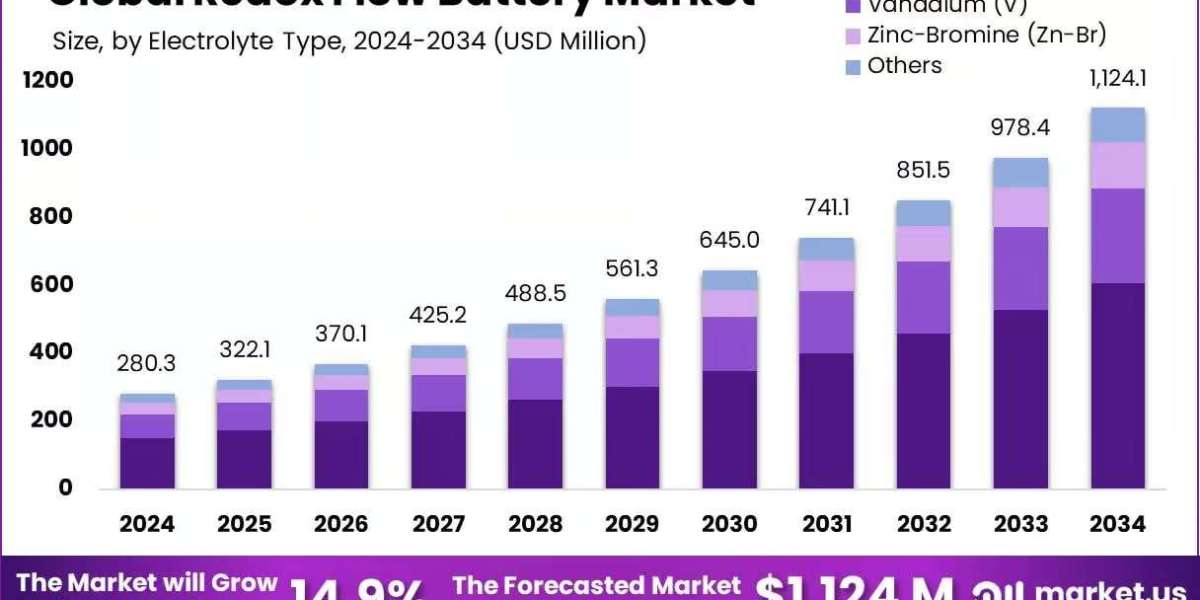 Redox Flow Battery Market Trends | Storage for Solar & Wind