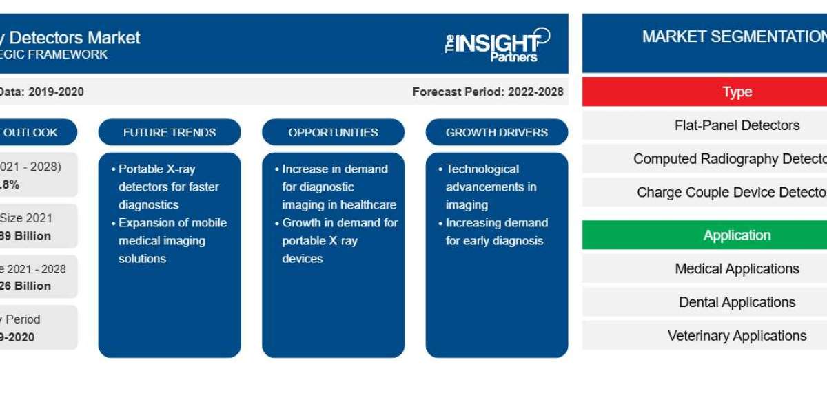 X-Ray Detectors Market Report: Unlocking Growth Potential and Addressing Challenges